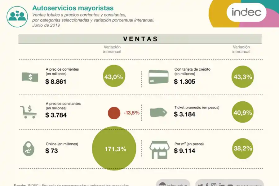 Las ventas en shoppings y supermercados llevan 12 meses consecutivos de caída