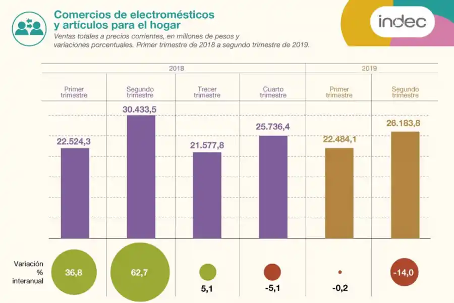 Las ventas en shoppings y supermercados llevan 12 meses consecutivos de caída