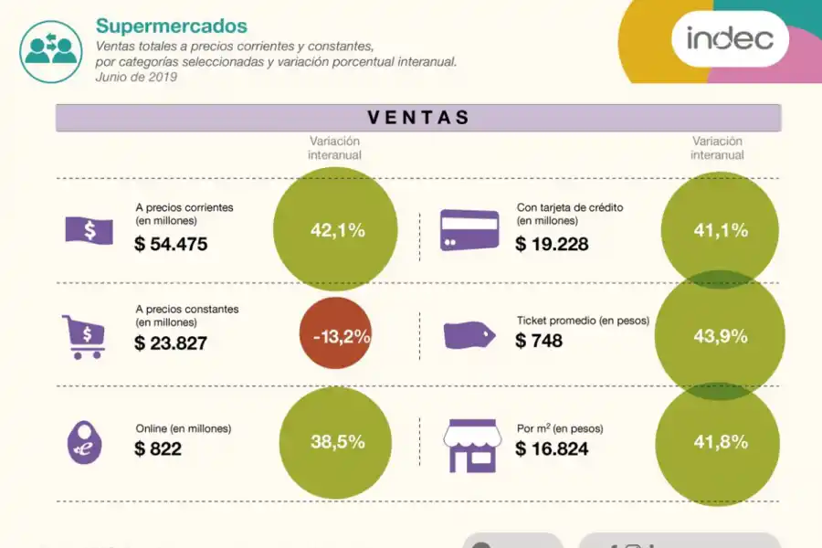 Las ventas en shoppings y supermercados llevan 12 meses consecutivos de caída