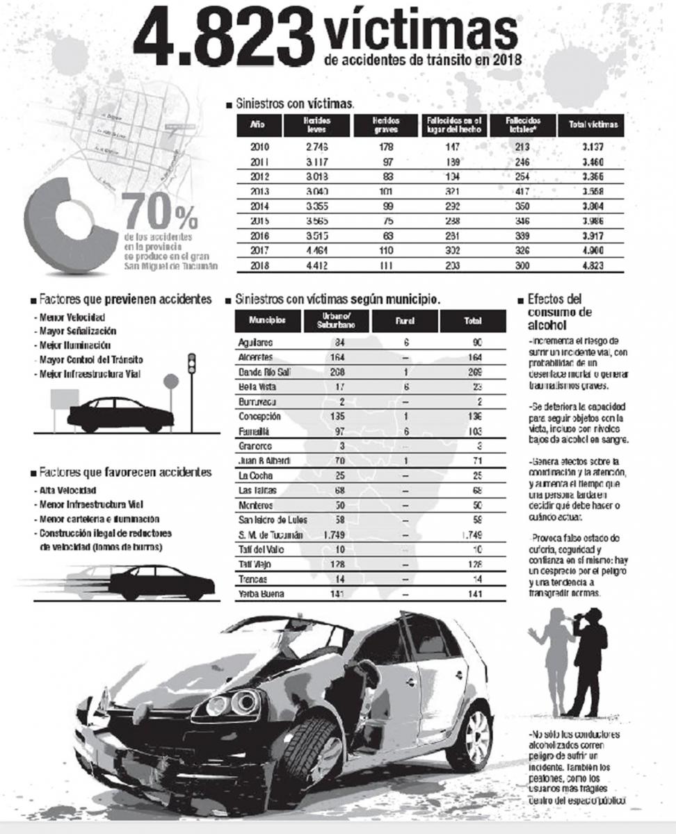 Accidentes de tránsito: se registran bajas en las cifras de casos mortales