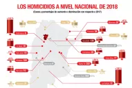 Infografía: cómo quedó ubicada Tucumán en la grilla de homicidios en el país