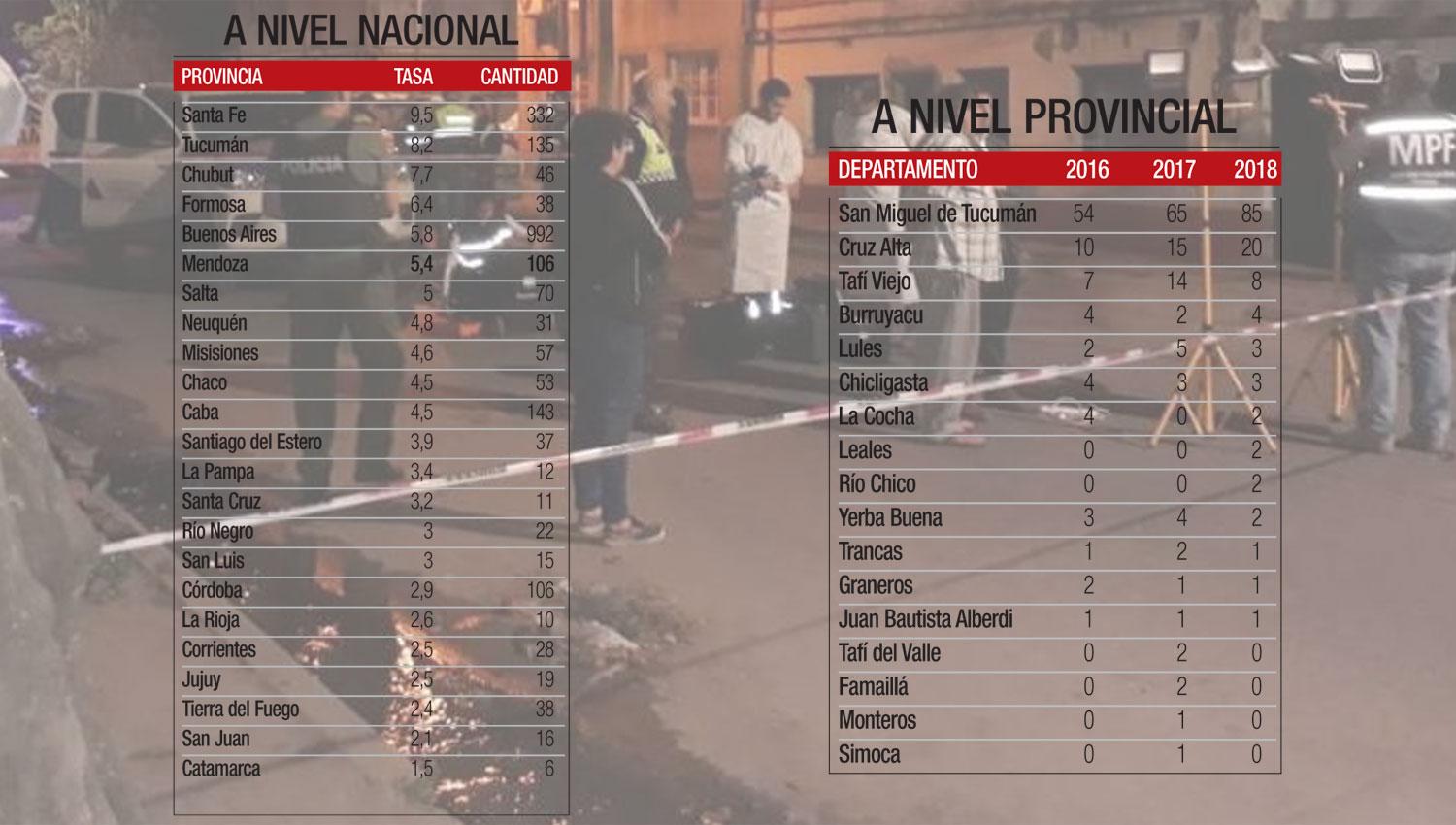 Infografía: cómo quedó ubicada Tucumán en la grilla de homicidios en el país