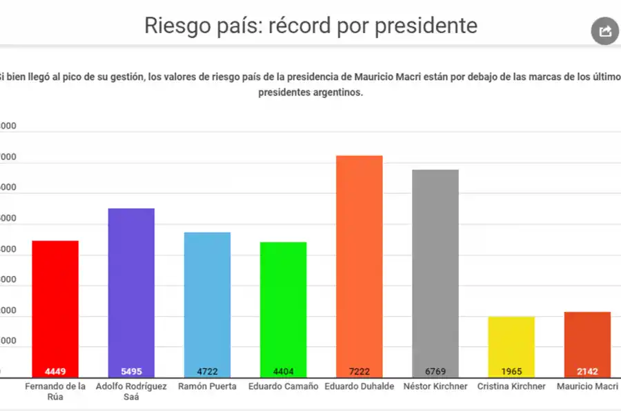 El riesgo país es elevado, pero mirá a cuánto llegaba durante la presidencia de Duhalde