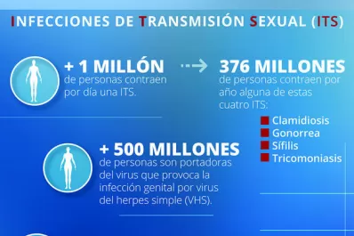 En un año crecieron un 40,6% los casos de sífilis en Tucumán