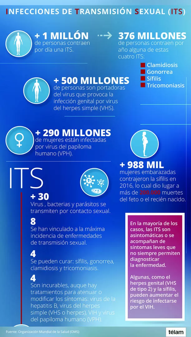 En un año crecieron un 40,6% los casos de sífilis en Tucumán