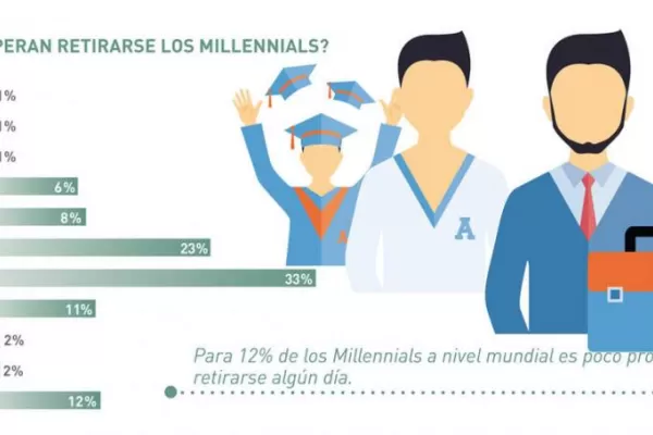 El dinero y la seguridad laboral, las prioridades de los Millennials