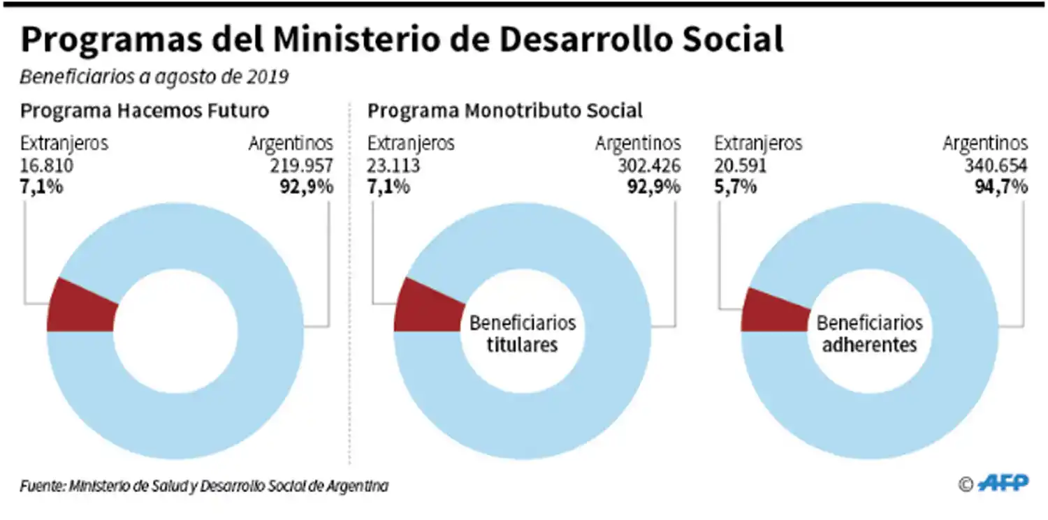 Es falso que casi la mitad de los beneficiarios de programas sociales sean extranjeros