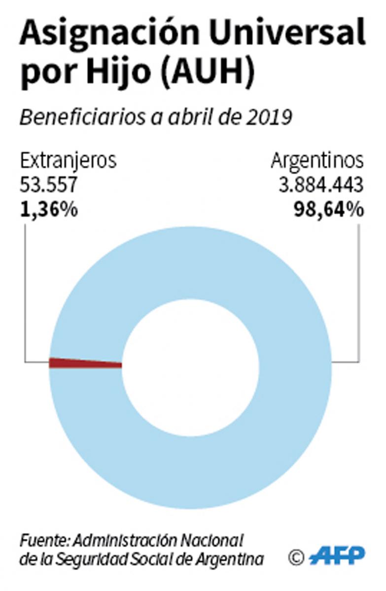 Es falso que casi la mitad de los beneficiarios de programas sociales sean extranjeros