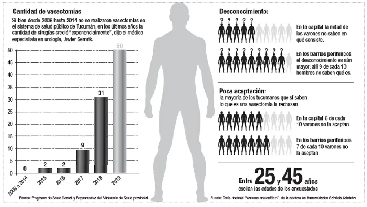 Vasectomías en Tucumán: “tenemos una sociedad más progresista”