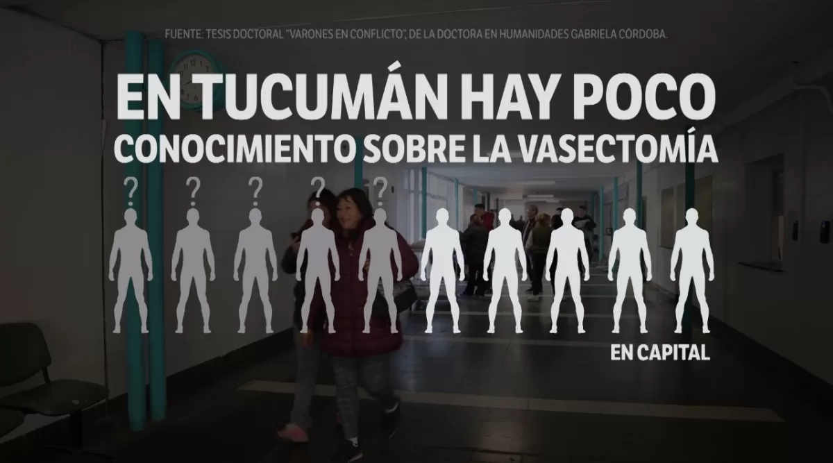 Cinco de cada 10 hombres de la capital tucumana no saben nada sobre la vasectomía.