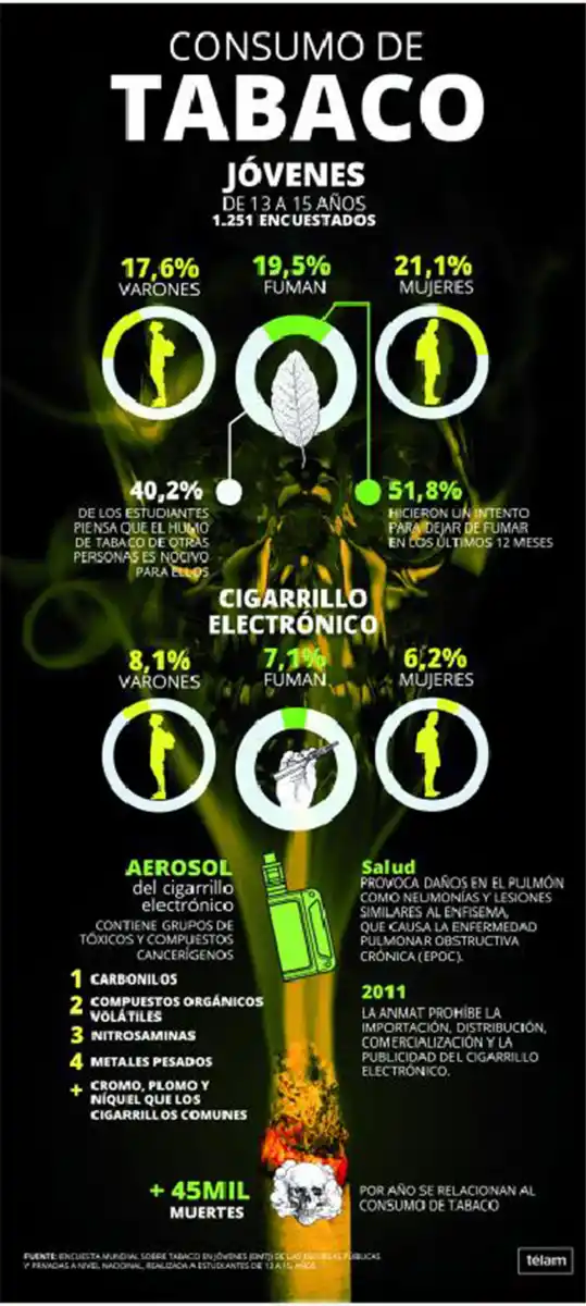 Más del 7% de los adolescentes, de entre 13 y 15 años, consume cigarrillos 