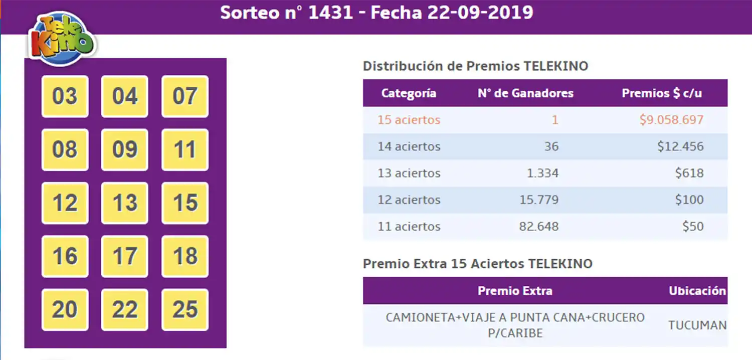 Otro tucumano millonario: ganó el Telekino y embolsó más de $ 9 millones