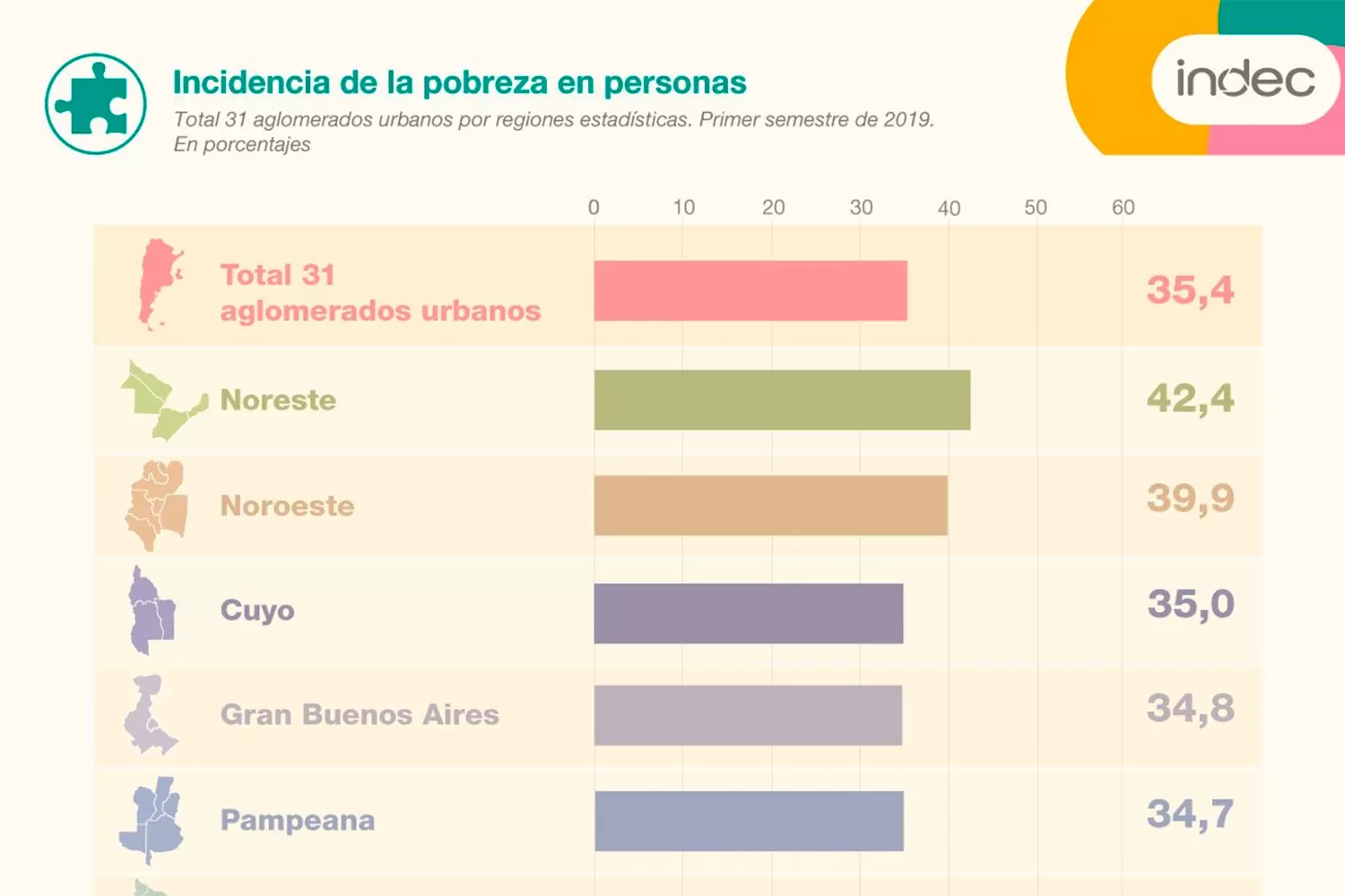 En Concordia, en Entre Ríos, más de la mitad de la población es pobre