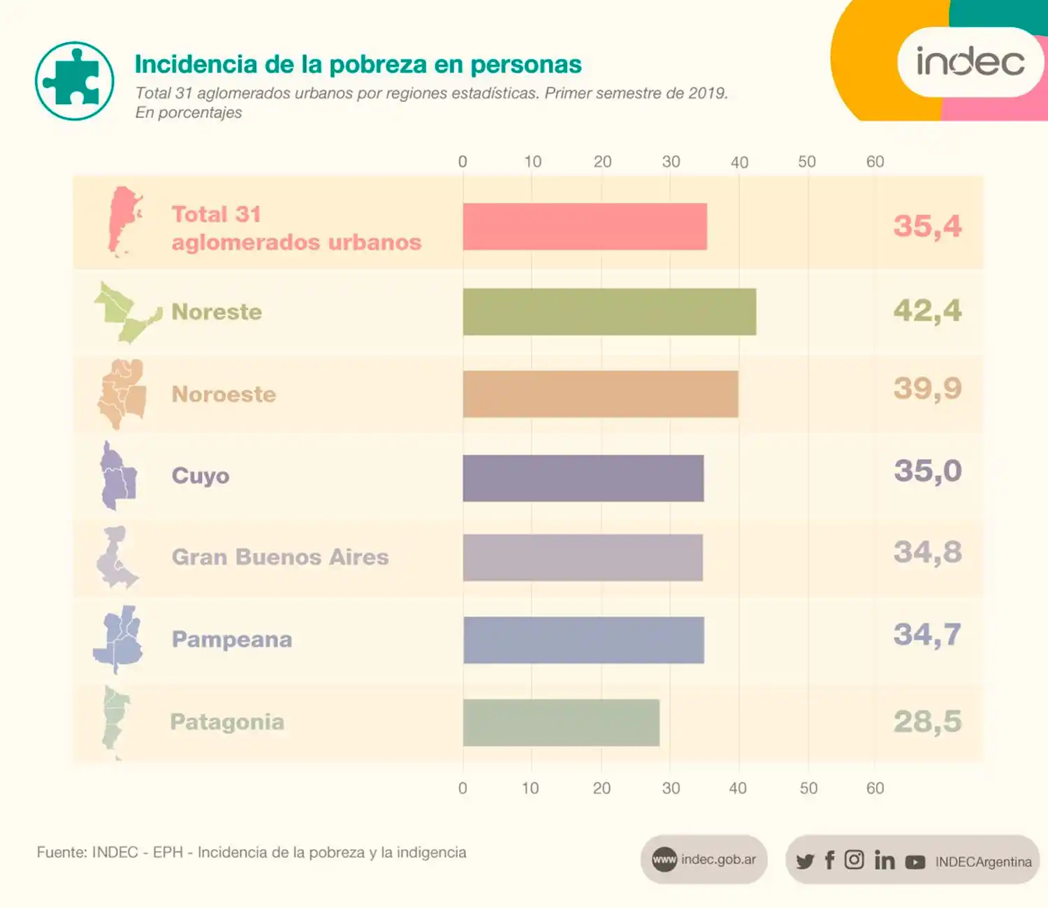 La pobreza ya alcanza al 35,4% de los argentinos, según el Indec