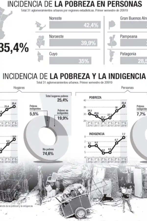 Los pobres e indigentes del país suman casi 16 millones