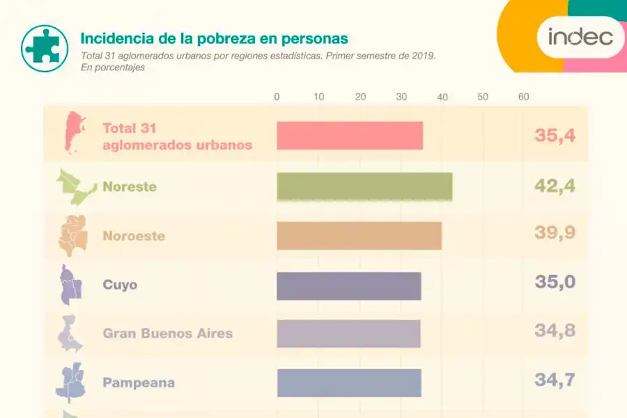 La pobreza ya alcanza al 35,4% de los argentinos, según el Indec