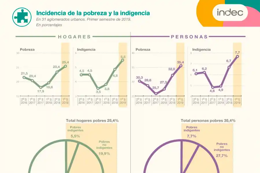 La pobreza ya alcanza al 35,4% de los argentinos, según el Indec