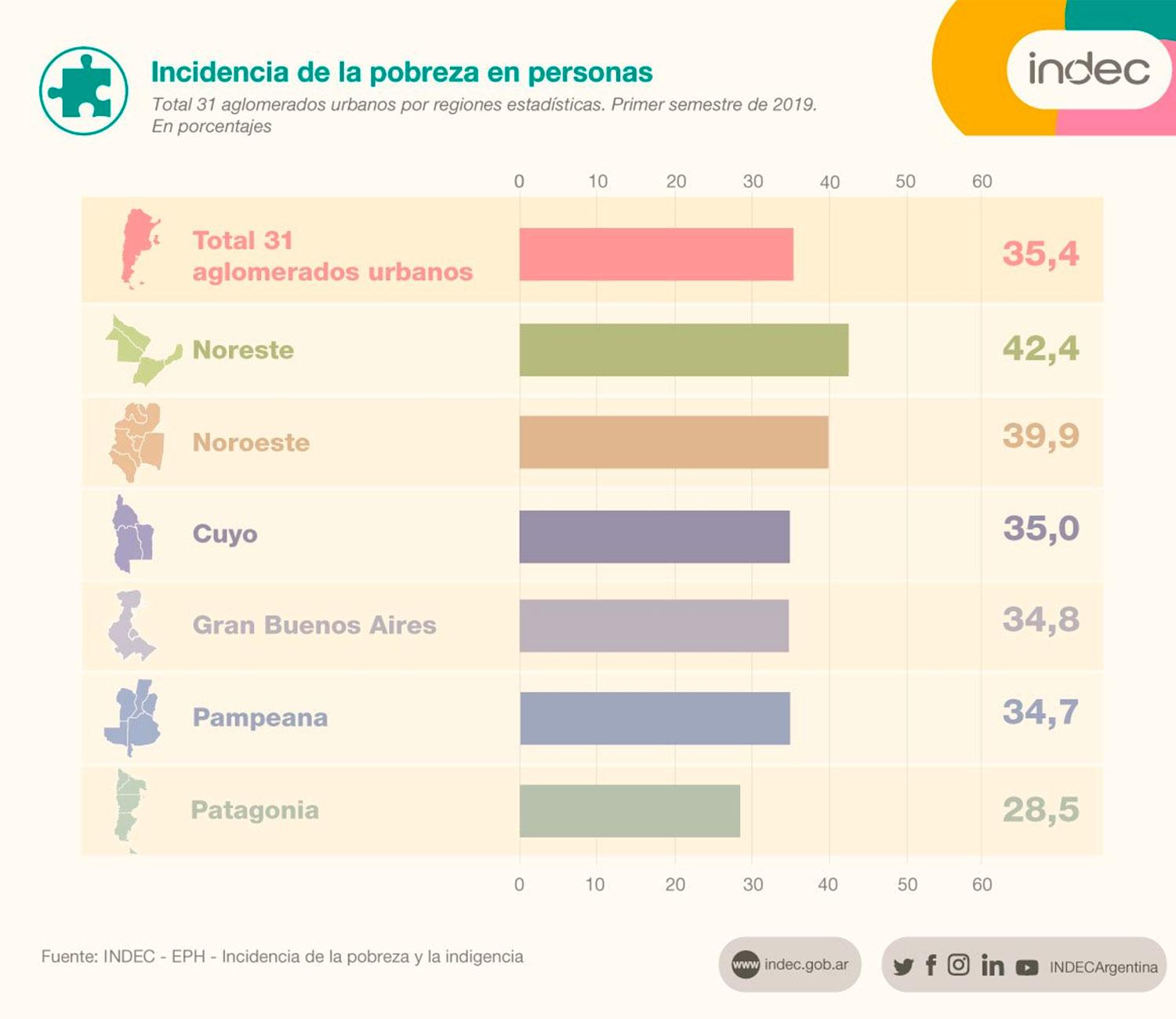La pobreza ya alcanza al 35,4% de los argentinos, según el Indec