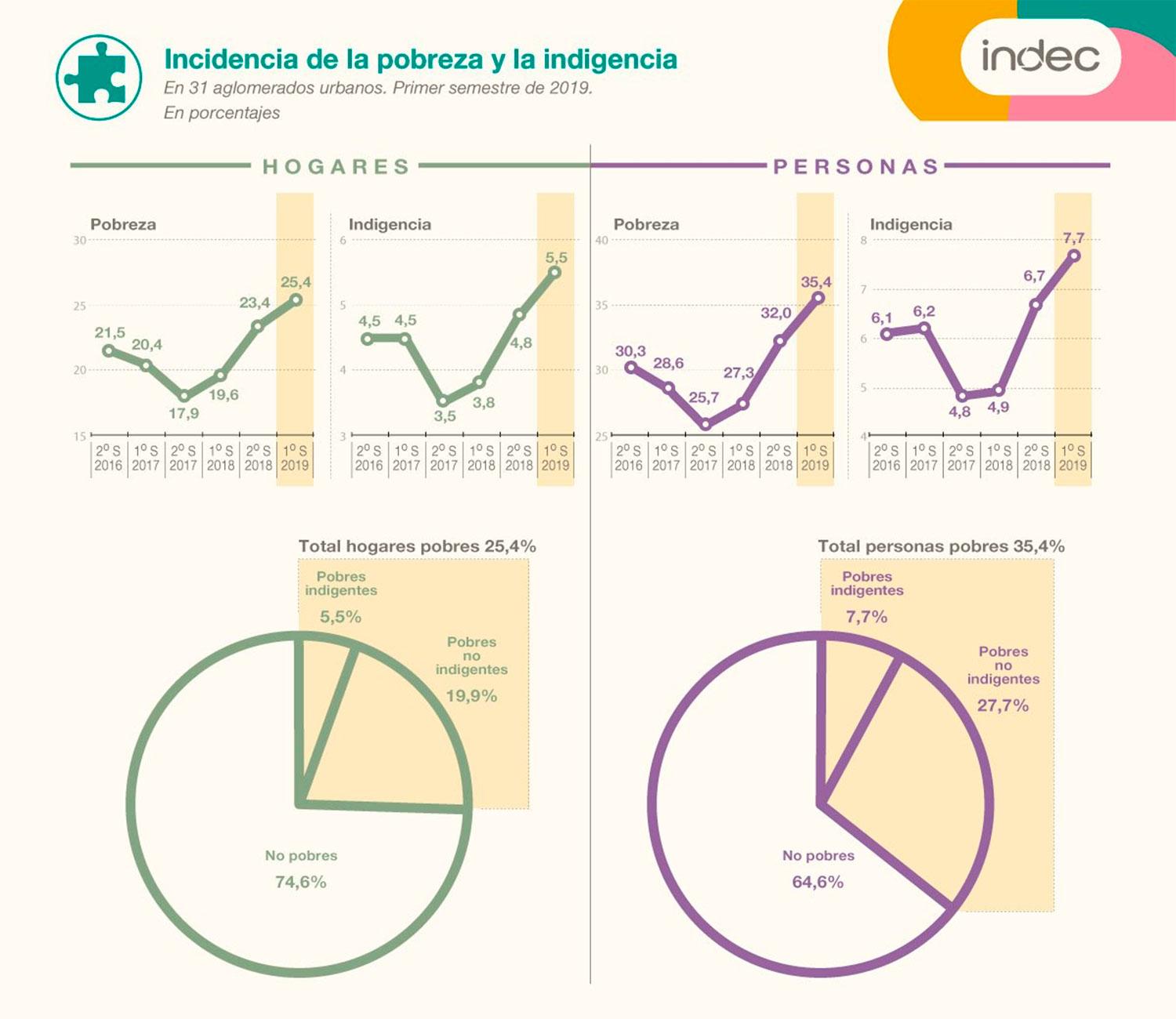 La pobreza ya alcanza al 35,4% de los argentinos, según el Indec