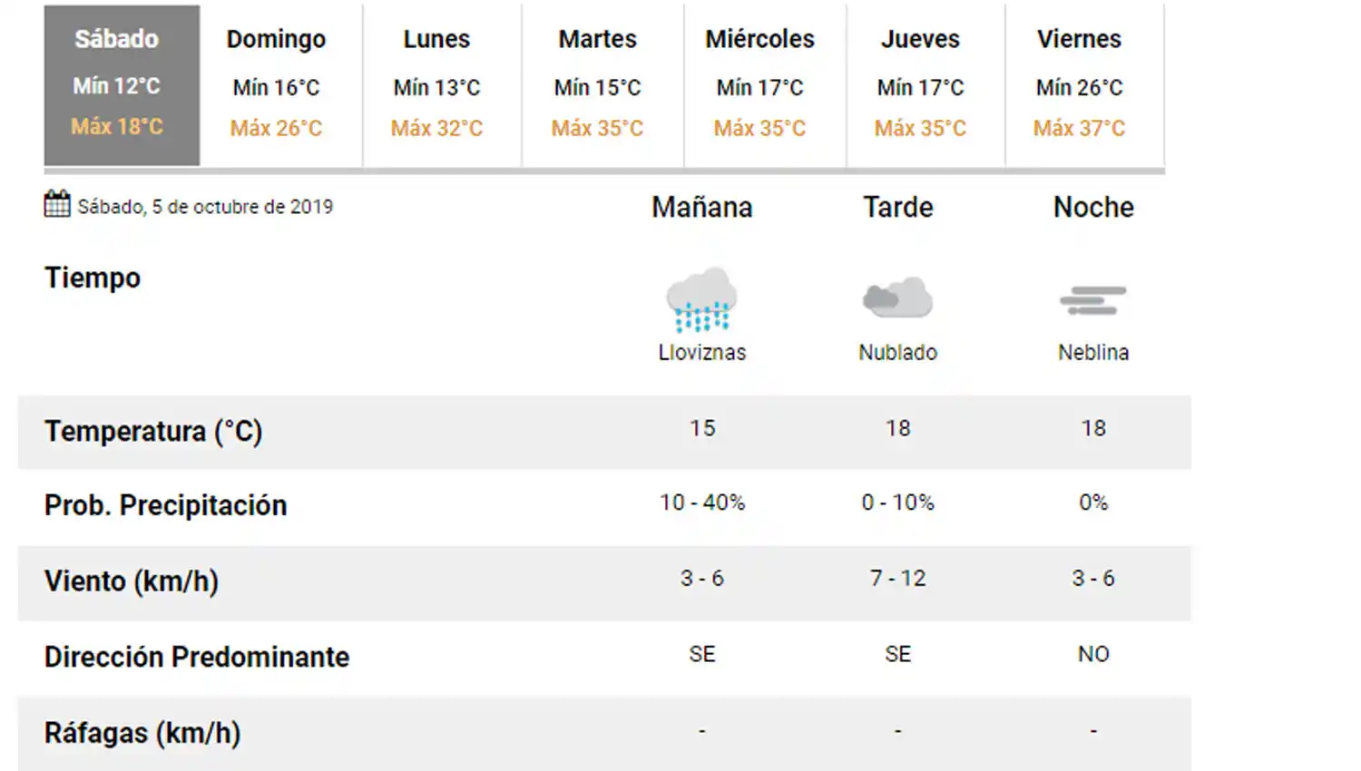 Disfrutá de este sábado gris y fresco: el lunes vuelve el veranito