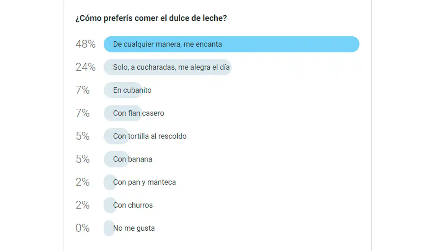 Comer dulce de leche es una de las preferencias de los tucumanos