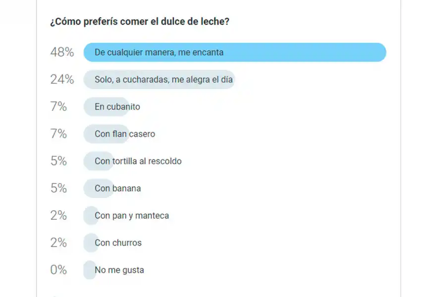Comer dulce de leche es una de las preferencias de los tucumanos