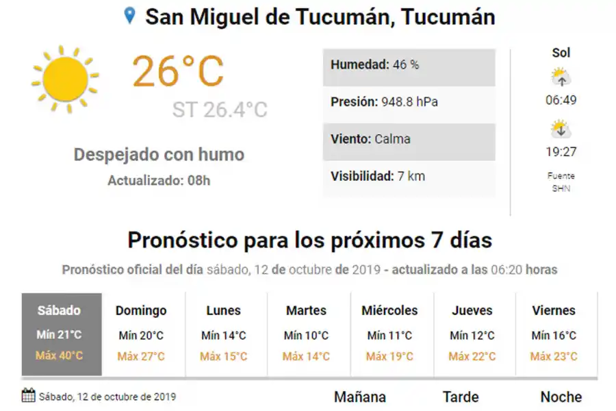 Hoy volverá a arder Tucumán, pero mañana la temperatura bajará más de 10°