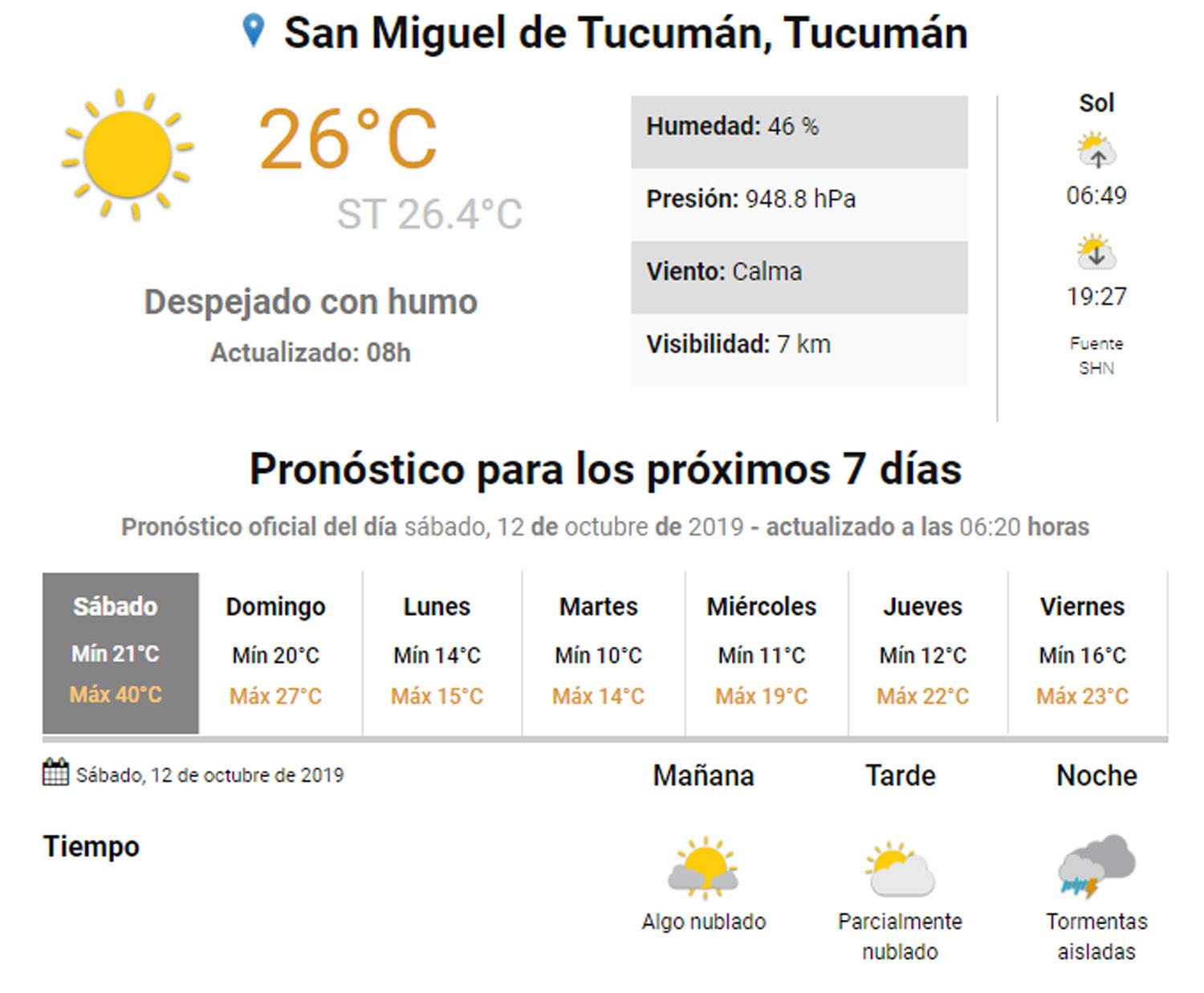 Hoy volverá a arder Tucumán, pero mañana la temperatura bajará más de 10°