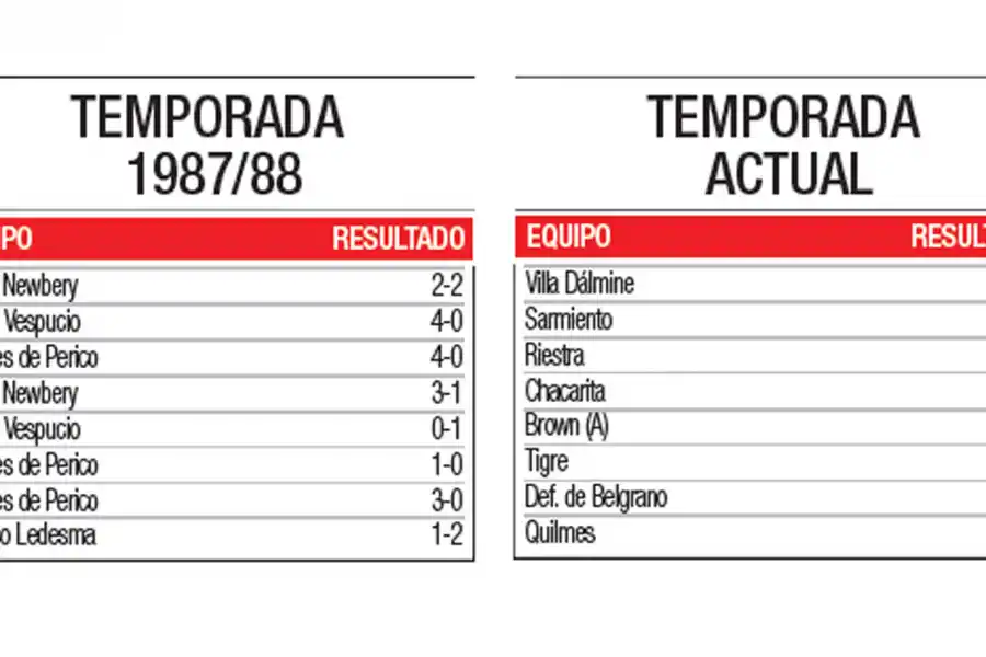 San Martín rompe récords en este arranque de campeonato