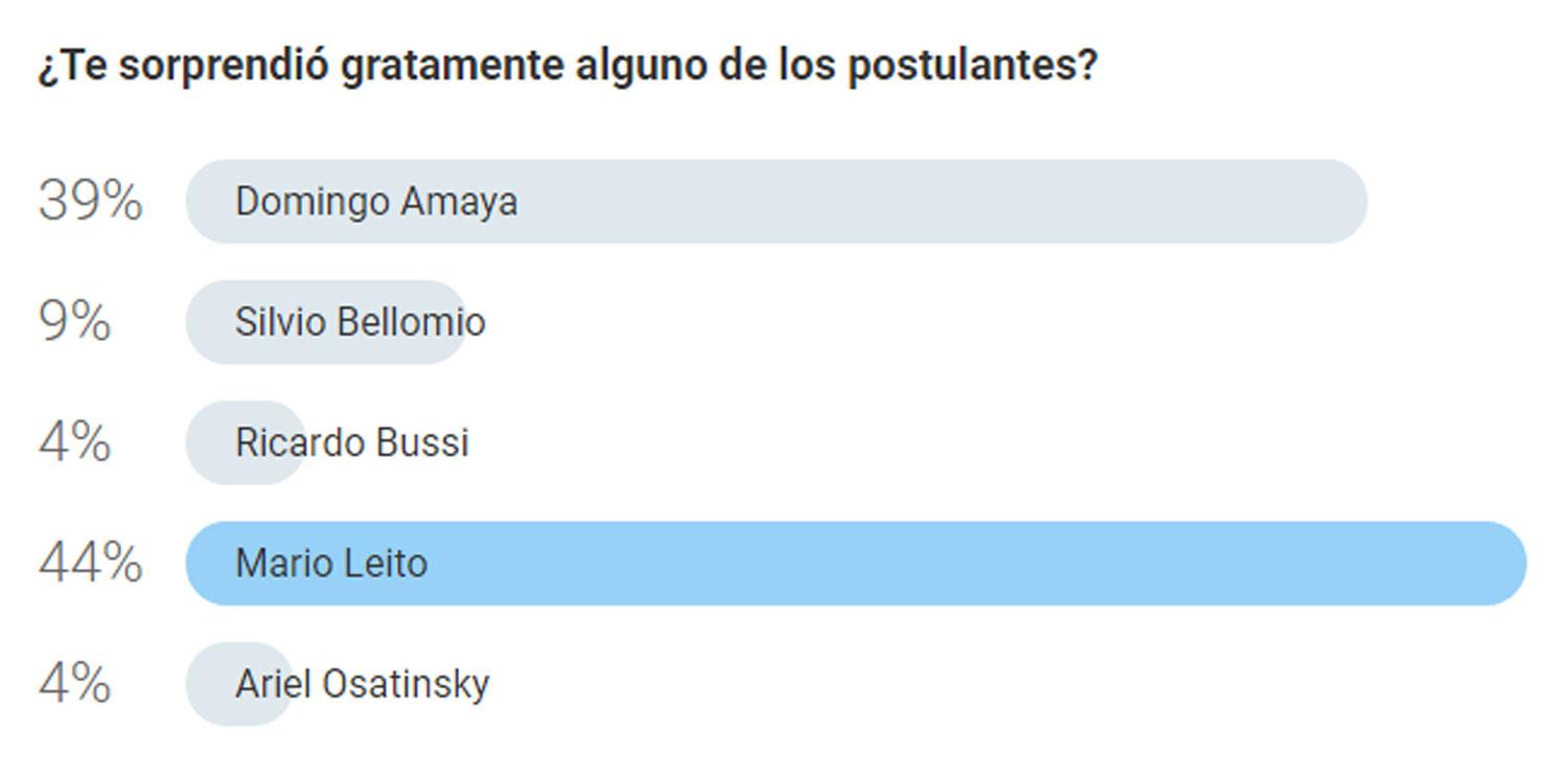 Sondeo: Bussi, el más nervioso en un debate con marcada paridad entre Amaya y Leito