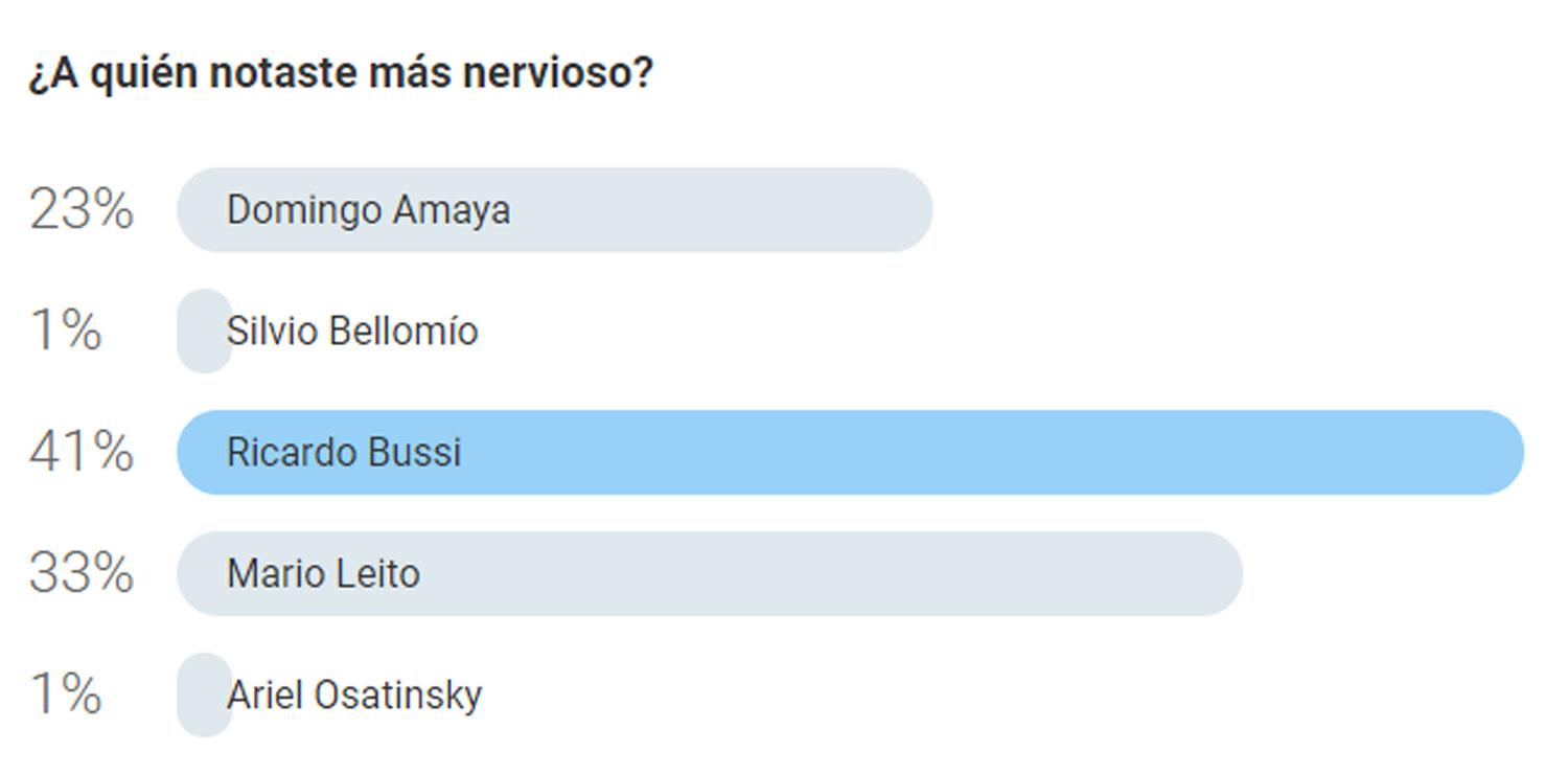 Sondeo: Bussi, el más nervioso en un debate con marcada paridad entre Amaya y Leito