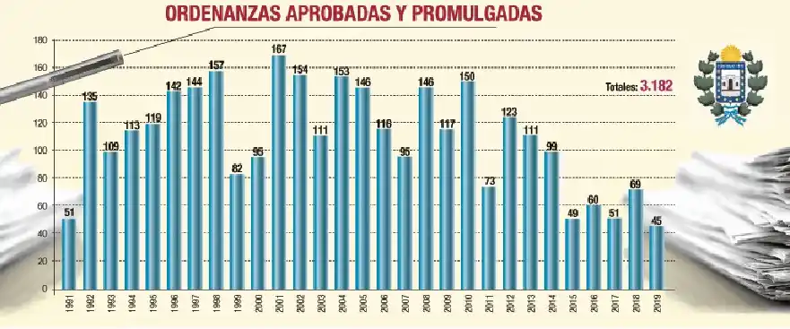El Concejo tuvo el nivel más bajo de productividad desde 1991