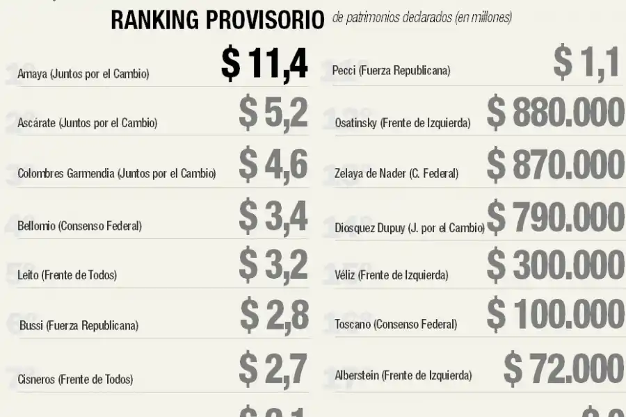 Cisneros salió de la lista de incumplidores y presentó su declaración jurada