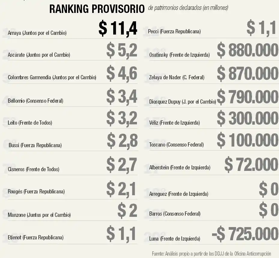 Cisneros salió de la lista de incumplidores y presentó su declaración jurada