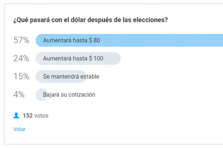 Seis de cada 10 lectores piensan que el dólar alcanzará los $ 80 tras las elecciones