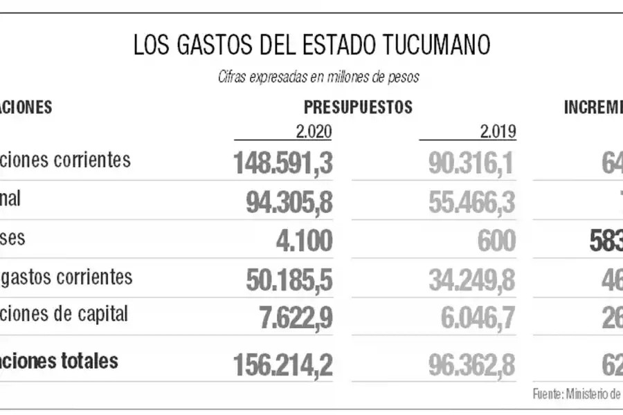 El gasto público de Tucumán aumentará por encima de la pauta inflacionaria durante 2020
