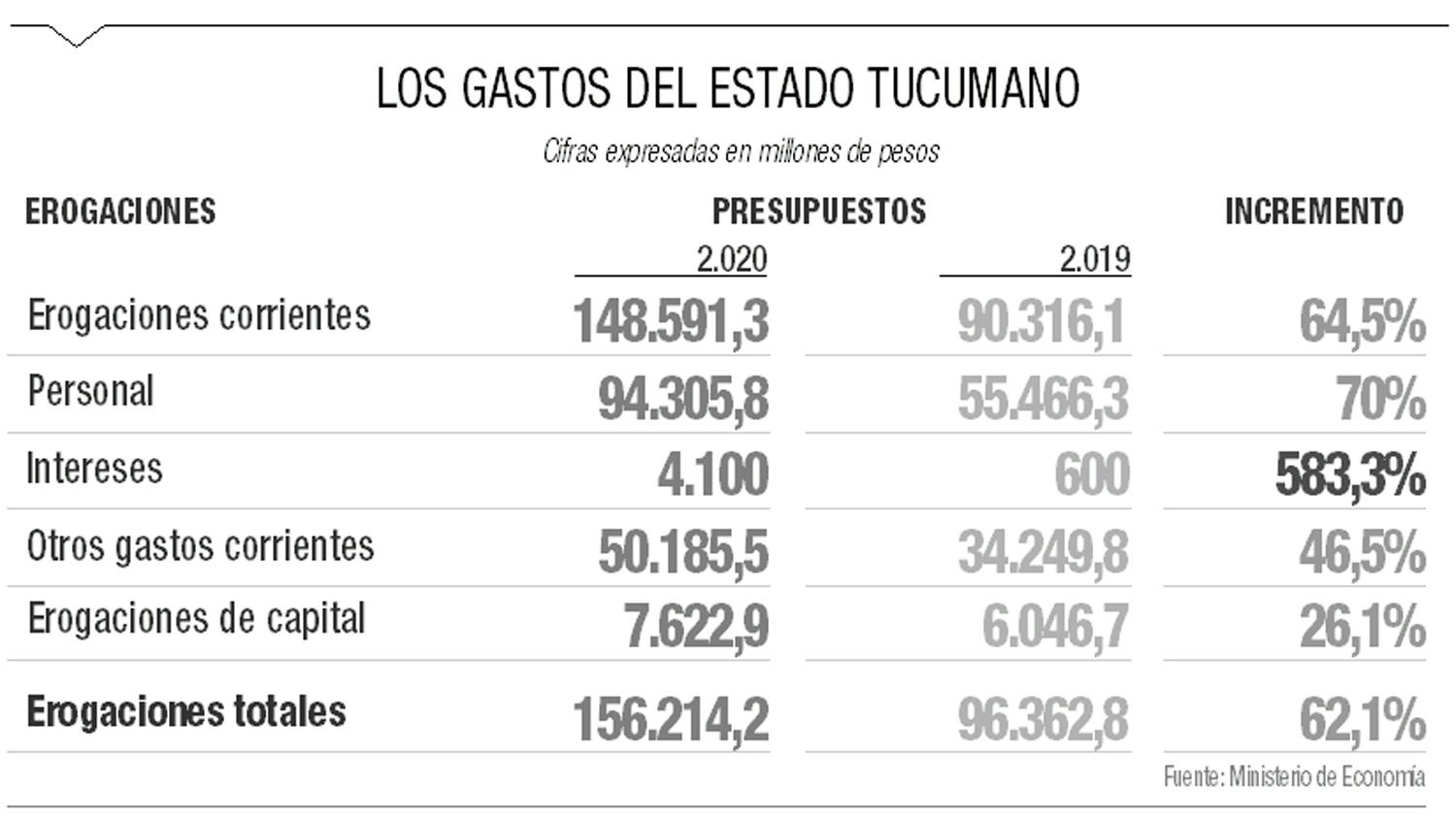 El gasto público de Tucumán aumentará por encima de la pauta inflacionaria durante 2020