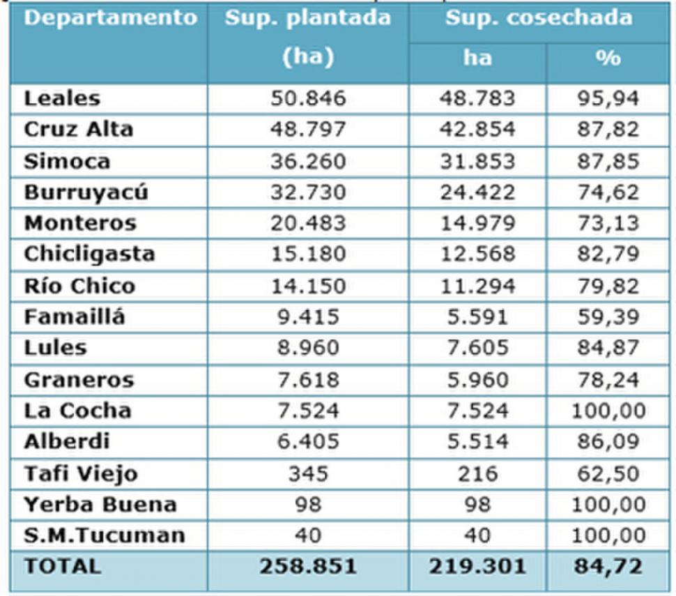 LO QUE QUEDA. De acuerdo con los datos del INTA, faltan cosechar aún 39.550 hectáreas en la provincia.  