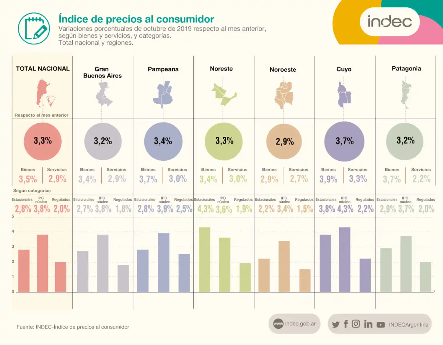 No para: la inflación de octubre fue de 3,3% y acumula 42,2% en lo que va del año