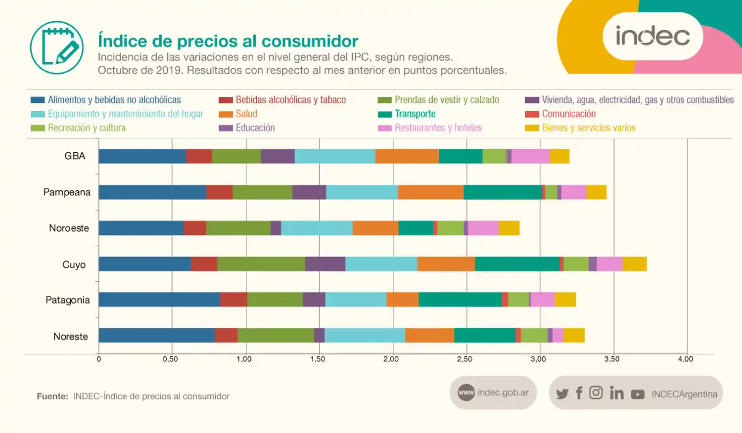No para: la inflación de octubre fue de 3,3% y acumula 42,2% en lo que va del año