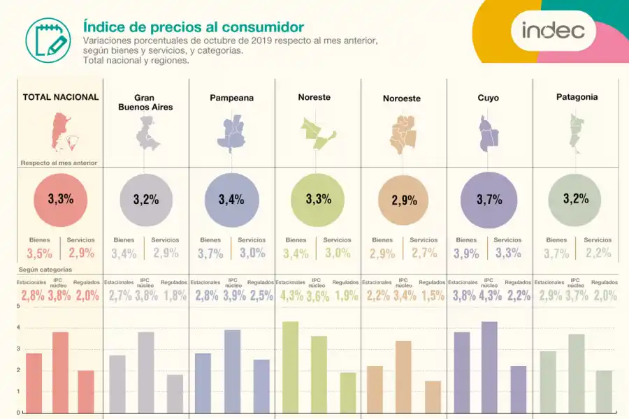 No para: la inflación de octubre fue de 3,3% y acumula 42,2% en lo que va del año