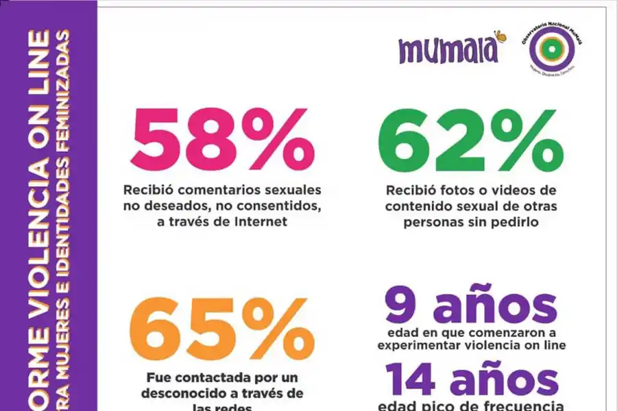 Más del 60% de las mujeres recibió alguna vez fotos o videos pornográficos contra su voluntad