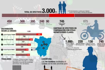 De 1.600 policías de servicio, 745 cuidan reos