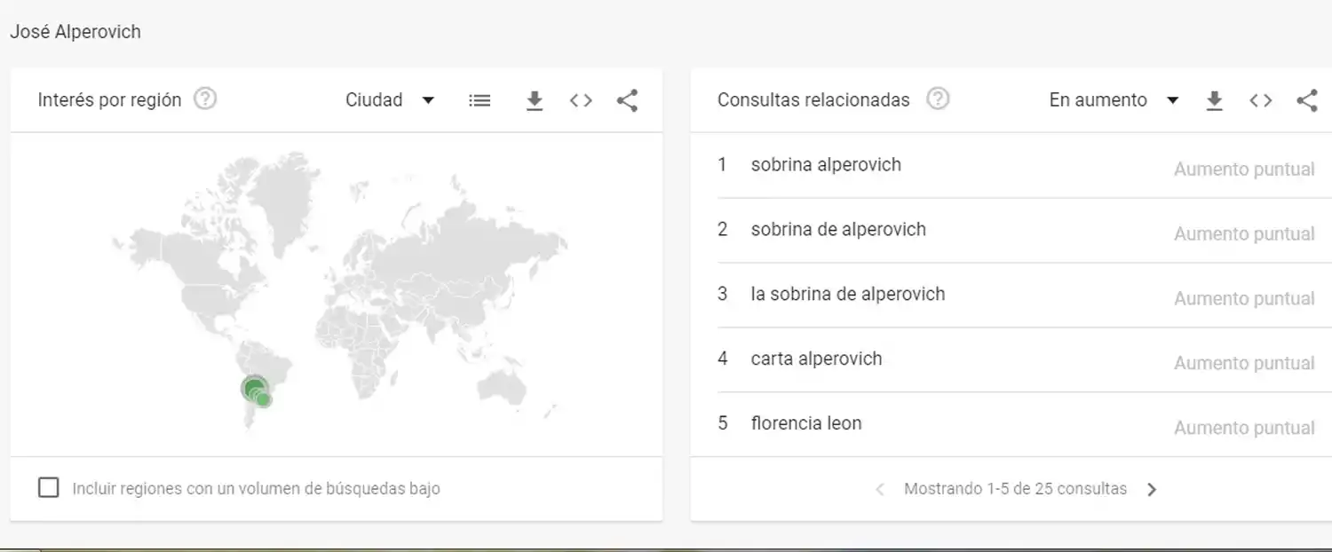 Alperovich fue el político más buscado en internet los últimos cinco días
