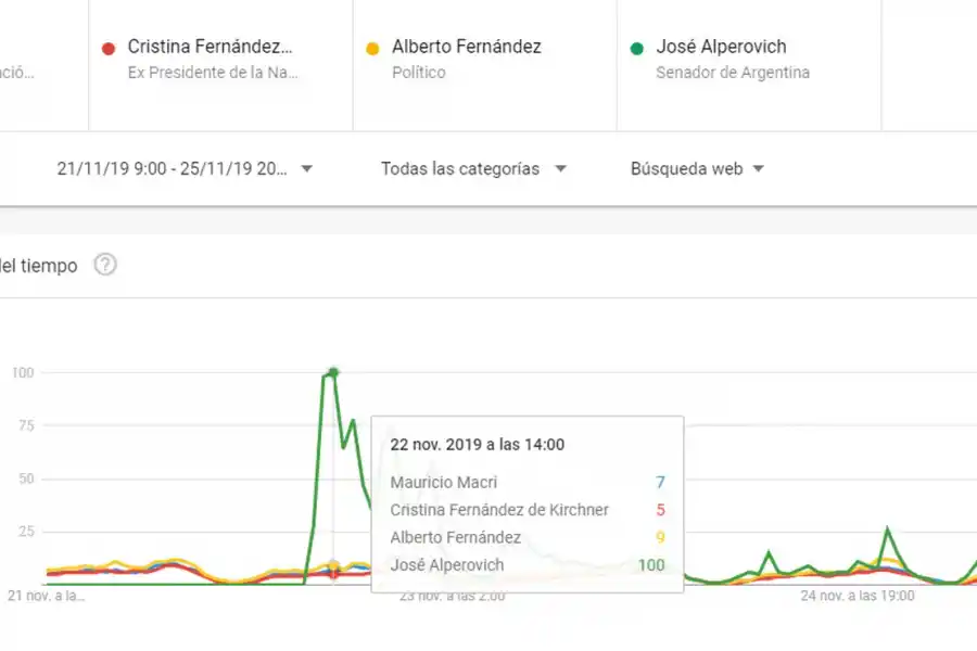 Alperovich fue el político más buscado en internet los últimos cinco días