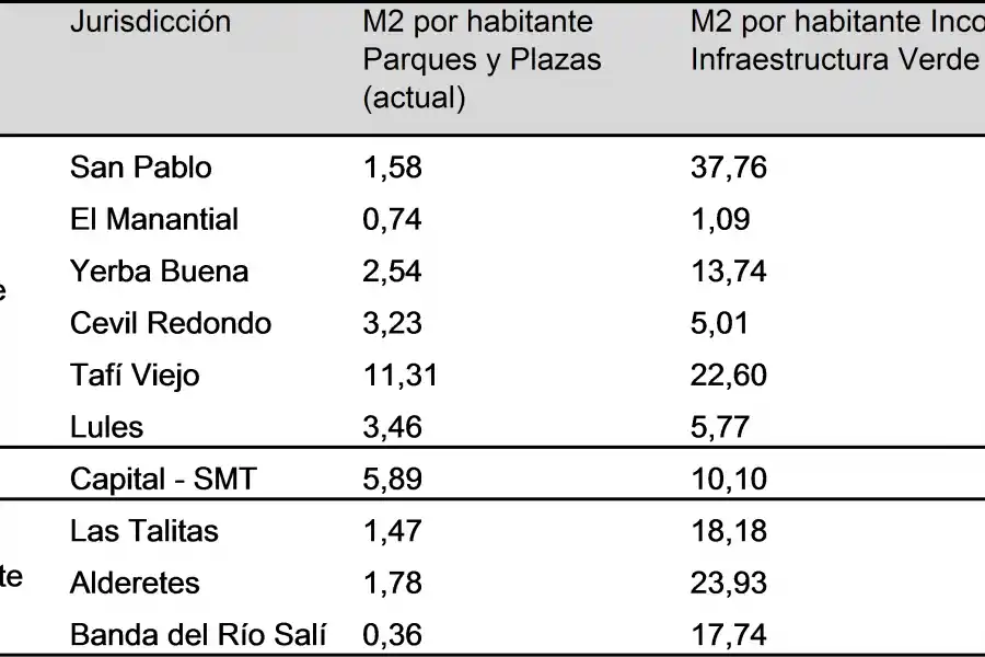 El estado actual en el área metropolitana vs. el espacio verde que podría incorporarse al sistema.