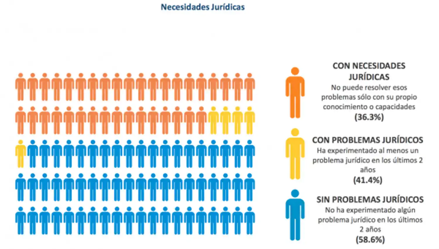 Las mujeres y los pobres sufren más la desigualdad ante la Justicia