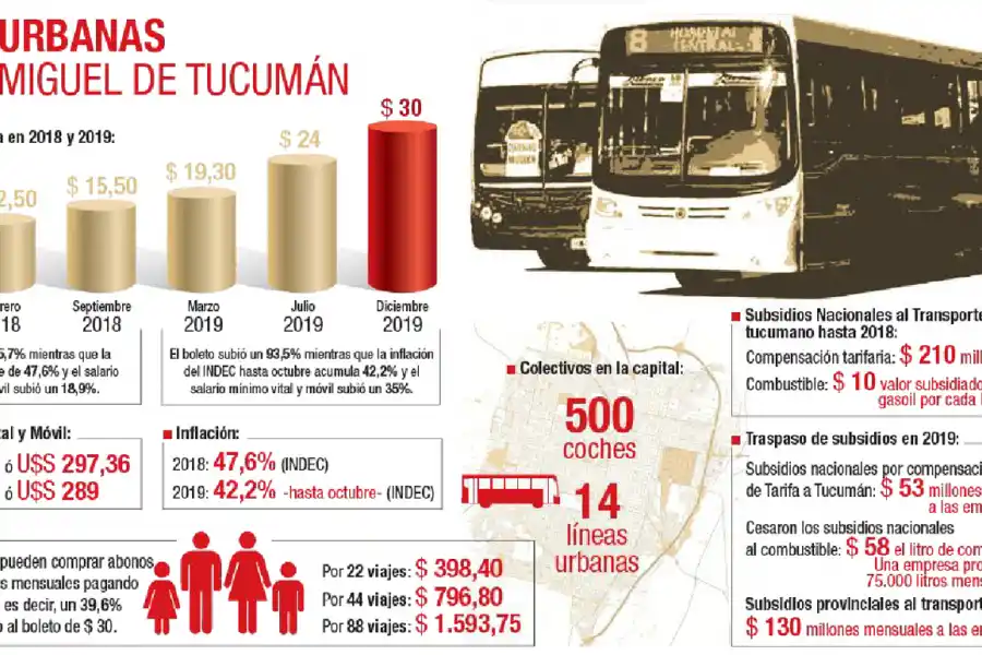 El Concejo sube hoy el pasaje urbano en un 25%