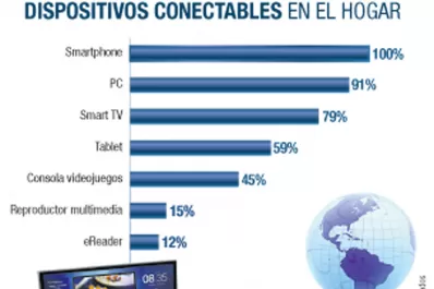 El smartphone desbancó a la PC