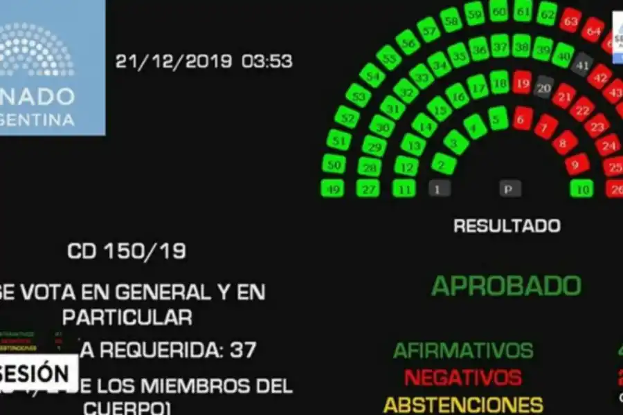 El Senado aprobó la Ley de Solidaridad Social y Reactivación Productiva
